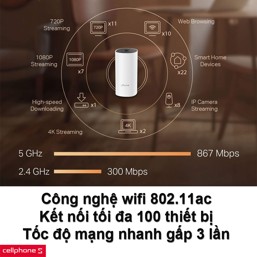công nghệ wifi 802.11ac, hệ thống Deco M4 còn có khả năng cung cấp tốc độ mạng nhanh gấp 3 lần